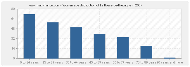 Women age distribution of La Bosse-de-Bretagne in 2007